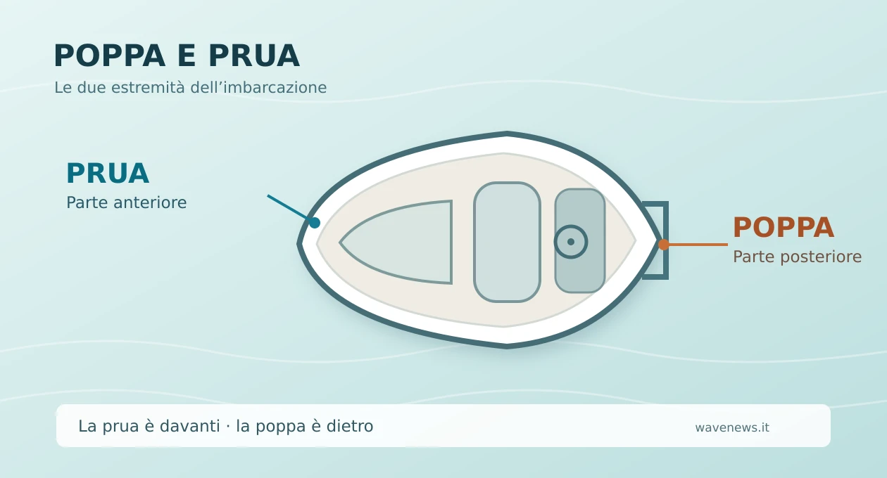 Poppa E Prua